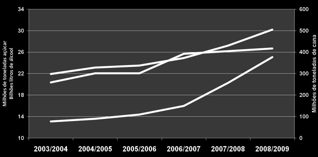 Produção de cana (69%) Produção de