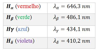 O aquecimeto se azia através de descargas elétricas e, como resultado, raias lumiosas (característicos de cada gás) eram observados com requêcias bem deiidas.