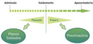 Plano PrevAmazônia - rumo ao futuro Os planos saldados não receberão outros contribuintes, mas continuarão garantindo renda aos participantes. O futuro será estabelecido com o PrevAmazônia.