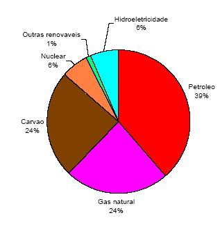 Combustíveis fósseis Representam