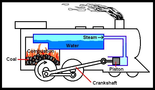 Usos do carvão locomotiva a vapor (maria-fumaça) Energia
