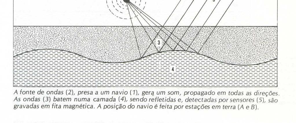 Prospecção do petróleo Procurando o