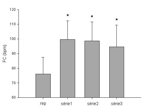 RESULTADOS E DISCUSSÃO Figura 1 Freqüência cardíaca medida em repouso e imediatamente após cada série de exercícios.