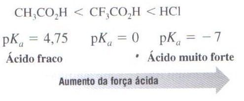 Há uma relação inversa entre o valor do pka e a força do ácido (Ka)!