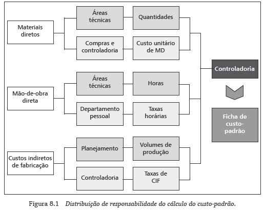 Distribuição de