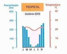 nordestino. No inverno, a massa polar atlântica provoca queda de temperatura no Sul, Sudeste e Centro-Oeste do país.