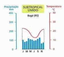 Climograma - Subtropical O Clima Tropical de Altitude abrange as terras altas do Sudeste, nas regiões serranas do Rio de Janeiro, São Paulo, Minas