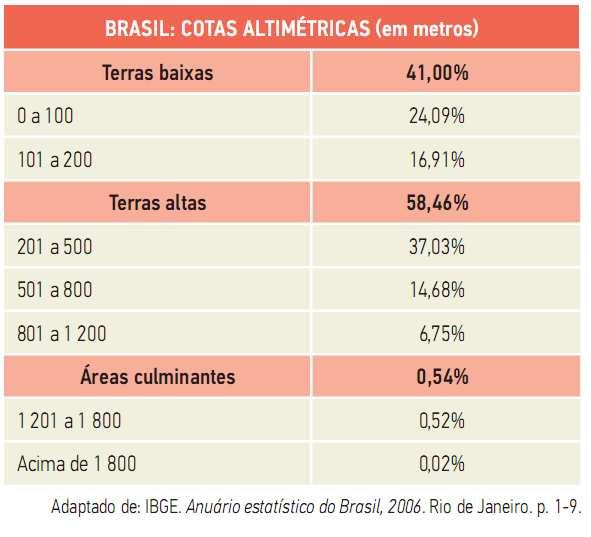 Fonte: E. Sene e J.C Moreira Geografia Geral e do Brasil Cotas altimétricas é o número que exprime a altitude de um ponto em relação ao nível do mar ou a outra superfície de referência.