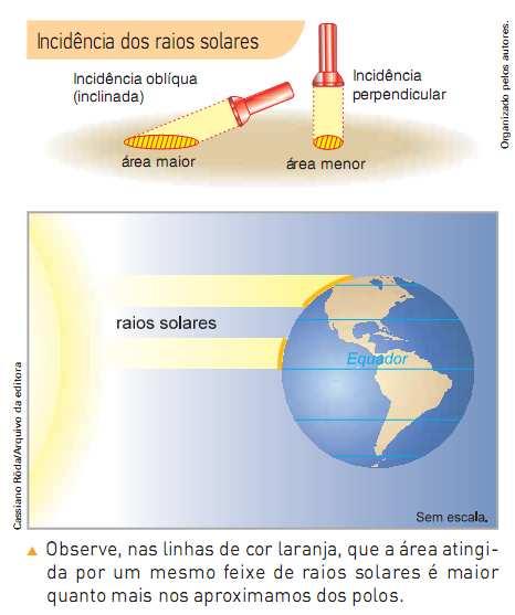 Fonte: E. Sene e J.C Moreira Geografia Geral e do Brasil A grande extensão latitudinal do território brasileiro é um importante fator de diferenciação climática.