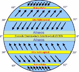 Equador (baixa pressão). Em razão do movimento de rotação da Terra os ventos, que se deslocam em linha reta, sofrem um desvio aparente na sua trajetória, chamado efeito Coriolis.