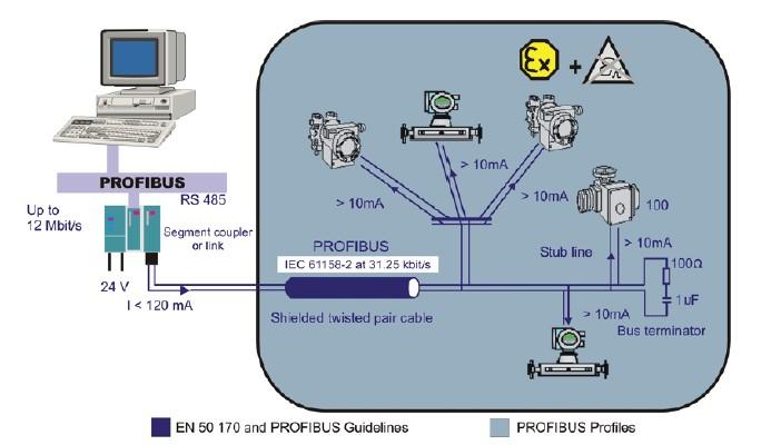 Profibus PA - Meio Físico