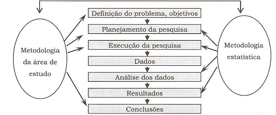 FASES DO MÉTODO ESTATÍSTICO 1 Definição do problema 2 Delimitação do problema 3 Planejamento Como vamos fazer? Quais dados serão necessários? Como obter estes dados?