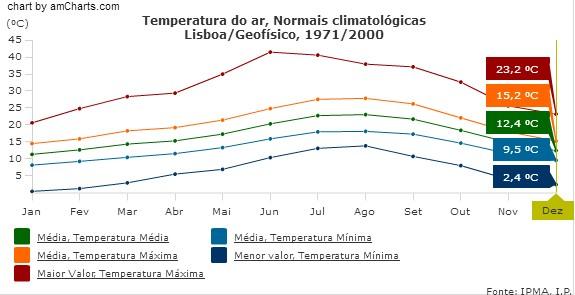 Valores médios mensais de variáveis observadas (temperatura, humidade, precipitação, insolação, evaporação Estatísticas da velocidade do vento (velocidade média para cada rumo