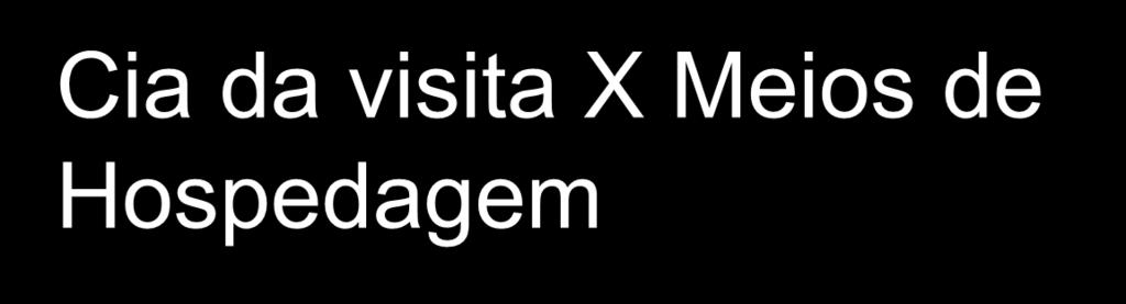 Cia da visita X Meios de Hospedagem 100% 8% 6% 8% 75% 24% 45% 38% Vim só 50% 27% 16% 31% Grupo