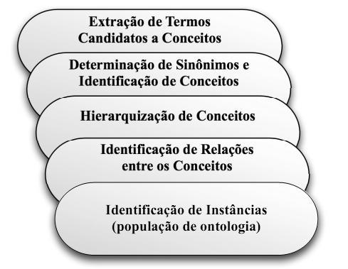 20 termos candidadtos a conceito; (iii) identificação hierárquica entre os conceitos; (iv) identificação das relações entre os conceitos; e (v) população da ontologia [5] (Figura 1). Figura 1.