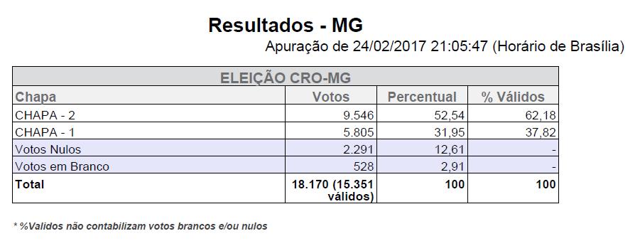 A apuração foi processada às 21h do dia 24 de fevereiro de 2017, com