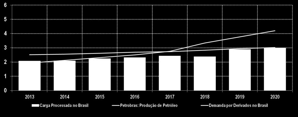 milhão bpd Brasil: Produção de Óleo e LGN x Demanda por Derivados Expansão do Refino Alinhada com o Crescimento do Mercado Doméstico PROMEGA Aumento de Capacidade em 195 mbpd RNEST Trem 1 4º Trim