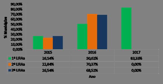 Percentual de municípios que realizaram o LIRAa no Ceará de 2015 a