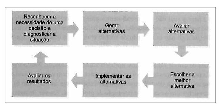 O PROCESSO DE RESOLUÇÃO DE PROBLEMAS E TOMADA DE DECISÕES VISÃO COMPLETA Soluções-padrão Inovações