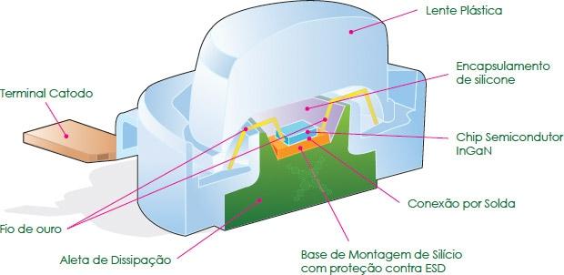 Contribuem com o meio ambiente, pois possuem maior durabilidade, utilizam menos energia elétrica e são isentos das substâncias tóxicas utilizadas em outras lâmpadas.