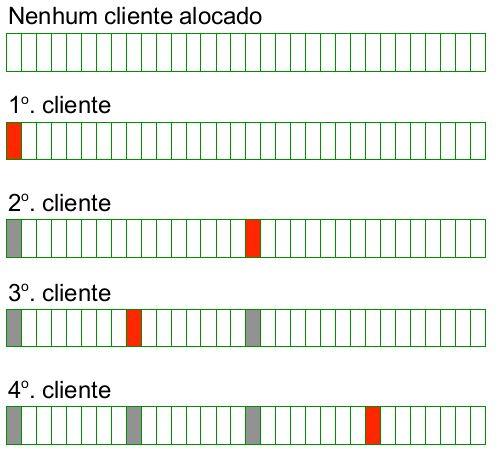 Alocação das metades (Leftmost) Podemos reserva para cada cliente o maior espaço disponível