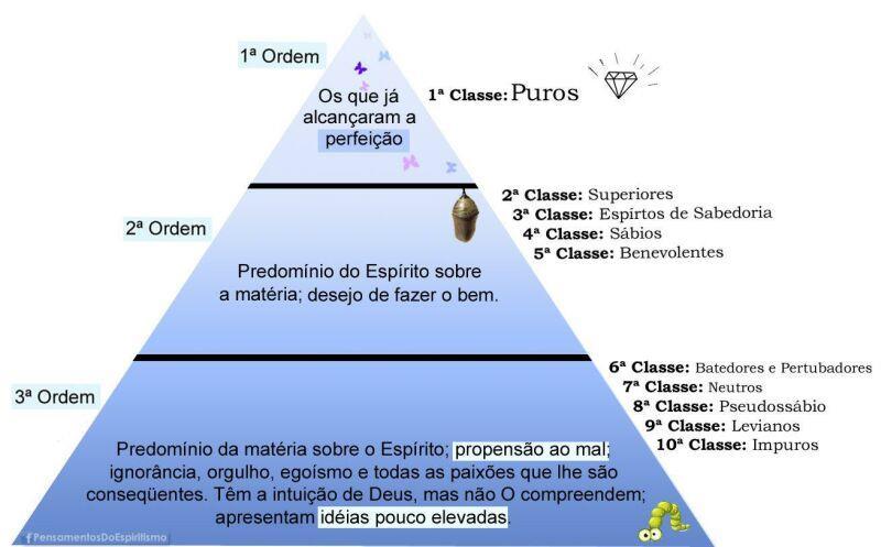 Escala Espírita Escala dos mundos Espíritos Puros: Mundos Celestes Espíritos Bons: Mundos Regeneradores