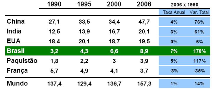 CENÁRIO DE FERTILIZANTES NO BRASIL Estamos entre os maiores consumidores de