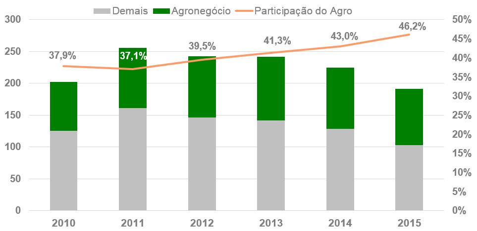 IMPORTÂNCIA DO AGRONEGÓCIO NAS EXPORTAÇÕES BRASILEIRAS (bilhões de US$) Em 2015 o agronegócio