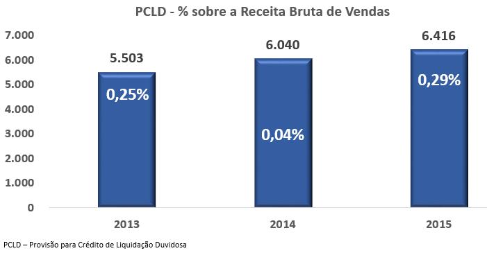 R$ milhões R$ milhões INDICADORES FINANCEIROS Percentual de PCLD em