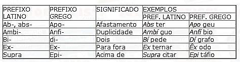 DERIVAÇÃO PREFIXAL Processo de derivação pelo qual é acrescido um prefixo a um