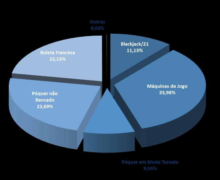 2.4. Jogos de Fortuna ou Azar por Tipo de Jogo No âmbito dos jogos de fortuna ou azar e dentro do espetro de jogos abrangidos 4 pela licença para a exploração online desta categoria de jogos, é