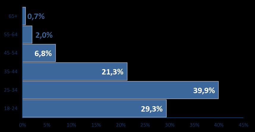 3.2. Distribuição dos Jogadores por Estrutura Etária A análise da caraterização etária dos jogadores permite constatar que, a 31 de março de 2017, mais de 60% dos jogadores tinham idades