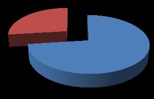 797 Habitação 2013 27% Reabilitação Construção Nova 73% 2154,9 120,0 100,0 80,0 60,0 40,0 Variação