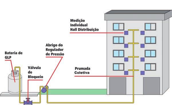 5.3. Prumada coletiva (Gás Natural