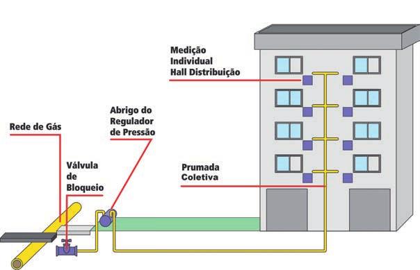 Prumada coletiva (Gás Liquefeito de