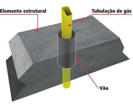 Instalação embutida em paredes Quando o sistema Tigregás for instalado de maneira embutida em paredes ou pisos, não é permitido utilizar espumas expansivas (flexíveis ou rígidas) ao redor do sistema,