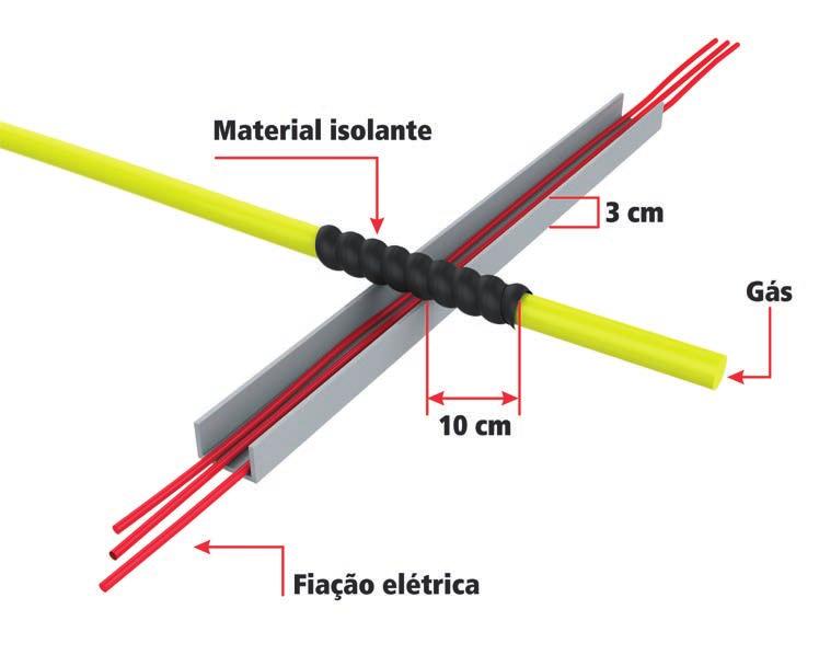 Quando houver um cruzamento entre o tubo e um condutor elétrico a uma distância menor ou igual a 30 mm, será necessário proteger o tubo com algum tipo de isolante elétrico.