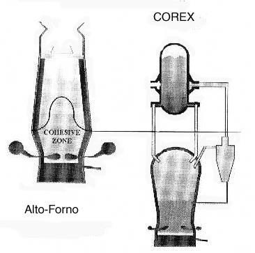 Processo COREX principal conceito: divisão do alto-forno em dois: um reator realiza a redução quase total do minério de ferro a ferro metálico, no estado sólido, e este material reduzido é carregado