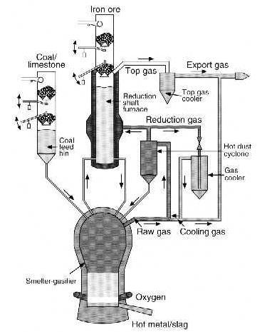 Processo COREX Antes de entrar na cuba de redução, o gás proveniente do reator de fusão é resfriado a 800-850 C, e despoeirado.