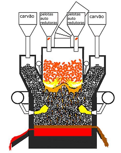 pelotas auto-redutoras aglomeradas a frio carregadas em forno de cuba semelhante a um forno cubilo modificado combustível sólido é carregado lateralmente diretamente na zona inferior, de modo que a