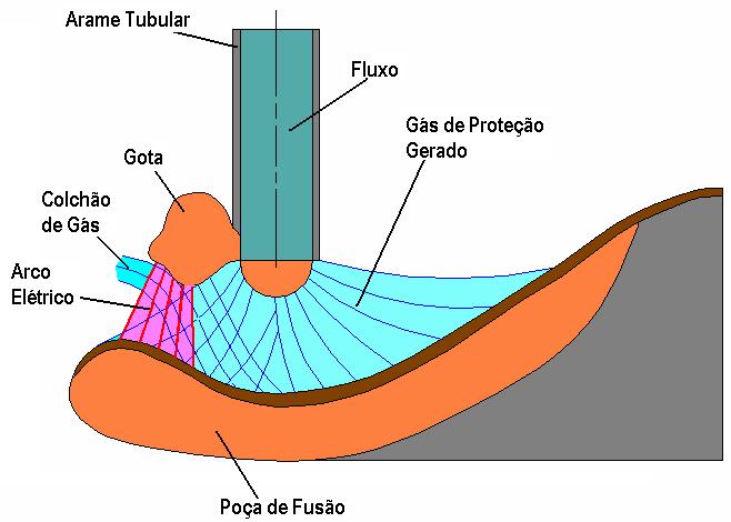 Na transferência metálica em soldagens com arames tubulares auto protegidos ocorre o denominado efeito colchão, que é causado pela reflexão de parte do gás de proteção após atingir a superfície da