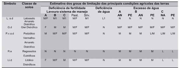 8 Tabela 1: Graus de limitação das condições agrícolas das terras, Distrito Mutum-Paraná Deficiências: fertilidade, água e excesso de água. Fonte: adaptado de RADAMBRASIL, 1978. Org.