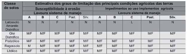 9 Tabela 2: Graus de limitação das condições agrícolas das terras, Distrito de Mutum-Paraná, Condições de Susceptibilidade à erosão e de Impedimentos agrícolas. Fonte: adaptado de RADAMBRASIL, 1978.