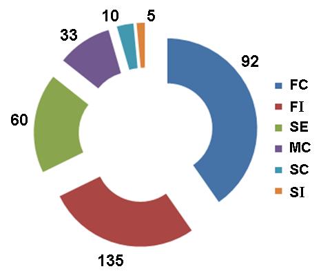 Os com ensino superior completo, totalizaram dez (3,0%).