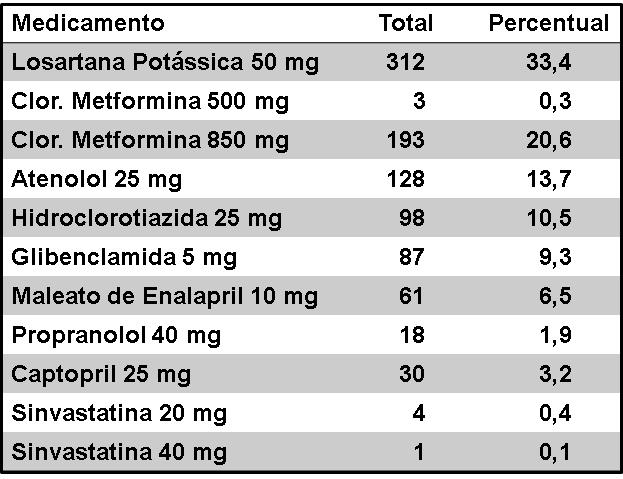 Tabela 4. Total absoluto e relativo dos medicamentos dispensados pelo PFP durante os meses de maio-setembro de 2014.