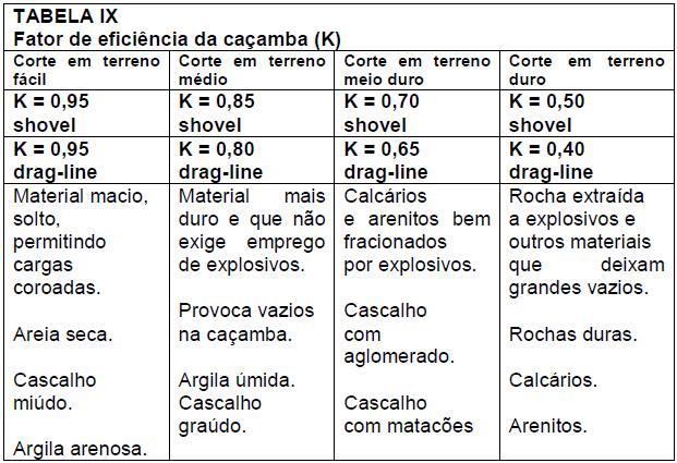 Tabelas: Eficiência da caçamba: Tempo de ciclo do shovel: Observações: a) Para cada acréscimo de giro de 10, somam-se 2 segundos, ao tempo de ciclo e para cada decréscimo de 10, subtraem-se