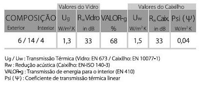 Elementos envidraçados Como solução para os envidraçados optamos por vidro duplo em perfil de PVC com as seguintes características: Tabela 20 - Características técnicas do vidro Consiste num vidro