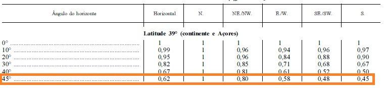 O fator de obstrução (F s ) é dado pela expressão: F s = F h x F o x F f sendo: F h fator de sombreamento do horizonte por obstruções longínquas exteriores ao edifício ou por outros elementos do