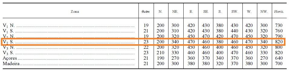 ZONAMENTO CLIMÁTICO A fracção autónoma em estudo situa-se na cidade de Faro (Região Sul), recorrendo ao quadro III.