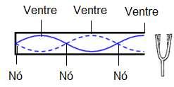 Extremidade fechada: não ocorre vibração, correspondendo a um nó. Assim como nas cordas vibrantes, nos ventres há interferência construtiva e nos nós ocorre interferência destrutiva. Atenção!